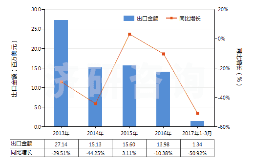 2013-2017年3月中國(guó)鋯礦砂及其精礦(HS26151000)出口總額及增速統(tǒng)計(jì)